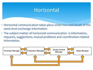 Horizontal 
 Horizontal communication takes place when two individuals of the 
same level exchange information. 
 The subject-matter of horizontal communication is information, 
requests, suggestions, mutual problems and coordination-related 
information. 
 