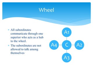 Wheel 
 All subordinates 
communicate through one 
superior who acts as a hub 
to the wheel. 
 The subordinates are not 
allowed to talk among 
themselves 
A1 
C 
A2 
A3 
A4 
 