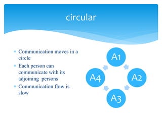 circular 
 Communication moves in a 
circle 
 Each person can 
communicate with its 
adjoining persons 
 Communication flow is 
slow 
A1 
A2 
A3 
A4 
 
