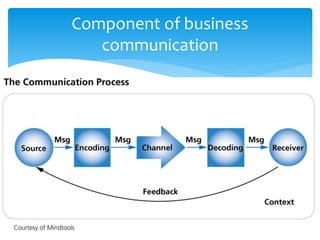 Component of business 
communication 
 