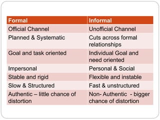 Formal Informal
Official Channel Unofficial Channel
Planned & Systematic Cuts across formal
relationships
Goal and task oriented Individual Goal and
need oriented
Impersonal Personal & Social
Stable and rigid Flexible and instable
Slow & Structured Fast & unstructured
Authentic – little chance of
distortion
Non- Authentic - bigger
chance of distortion
 