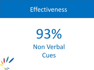 Effectiveness
93%
Non Verbal
Cues
 