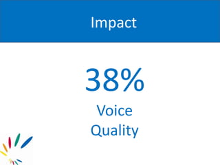 Impact
38%
Voice
Quality
 