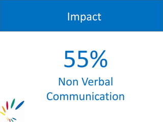 Impact
55%
Non Verbal
Communication
 
