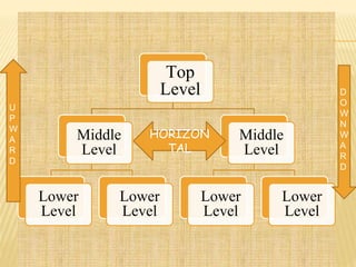 Top
Level
Middle
Level
Lower
Level
Lower
Level
Middle
Level
Lower
Level
Lower
Level
HORIZON
TAL
U
P
W
A
R
D
D
O
W
N
W
A
R
D
 