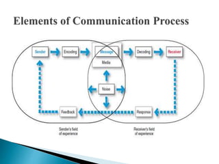Business communication | PPT | Free Download