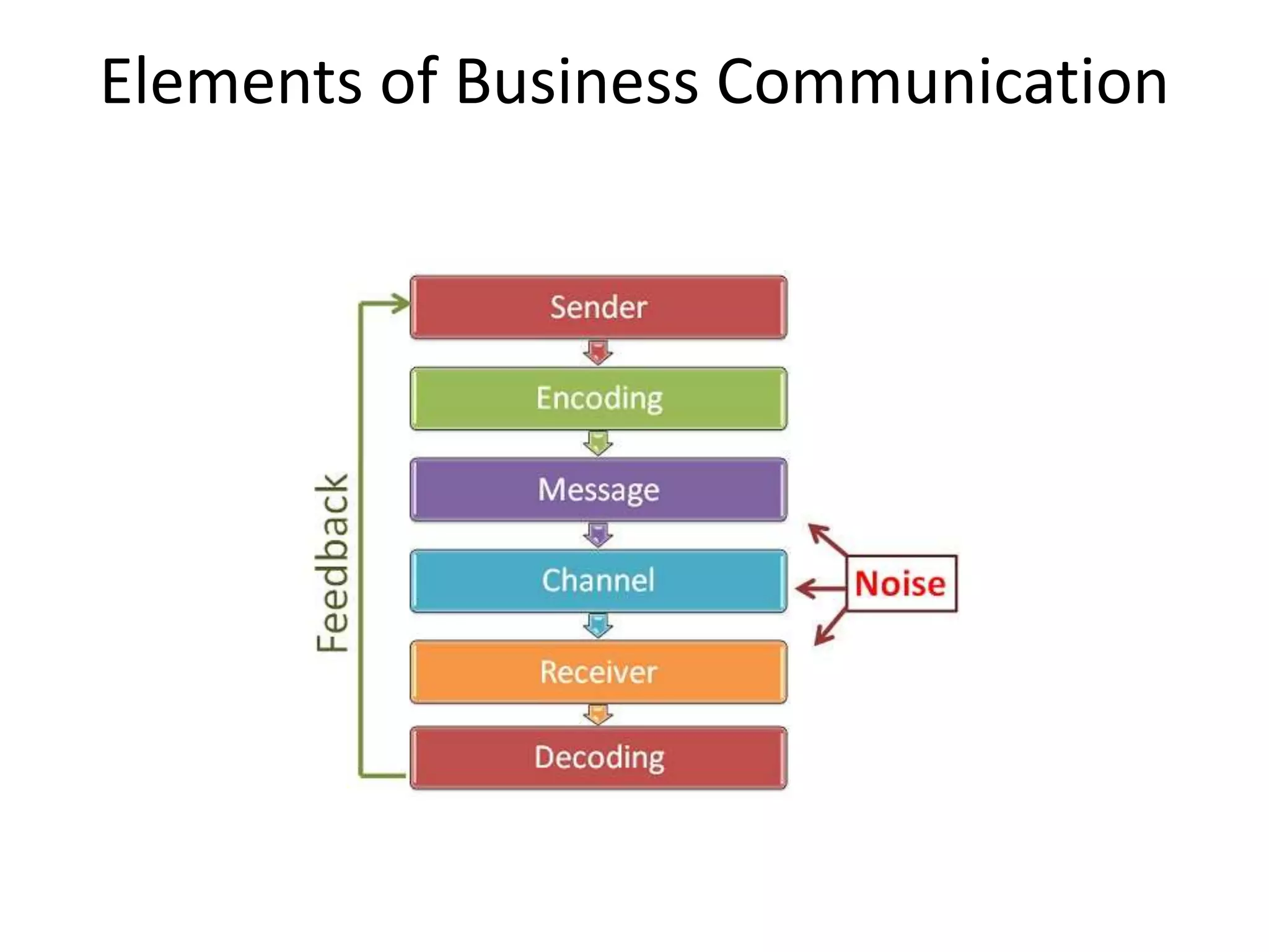 Elements of Business Communication
 