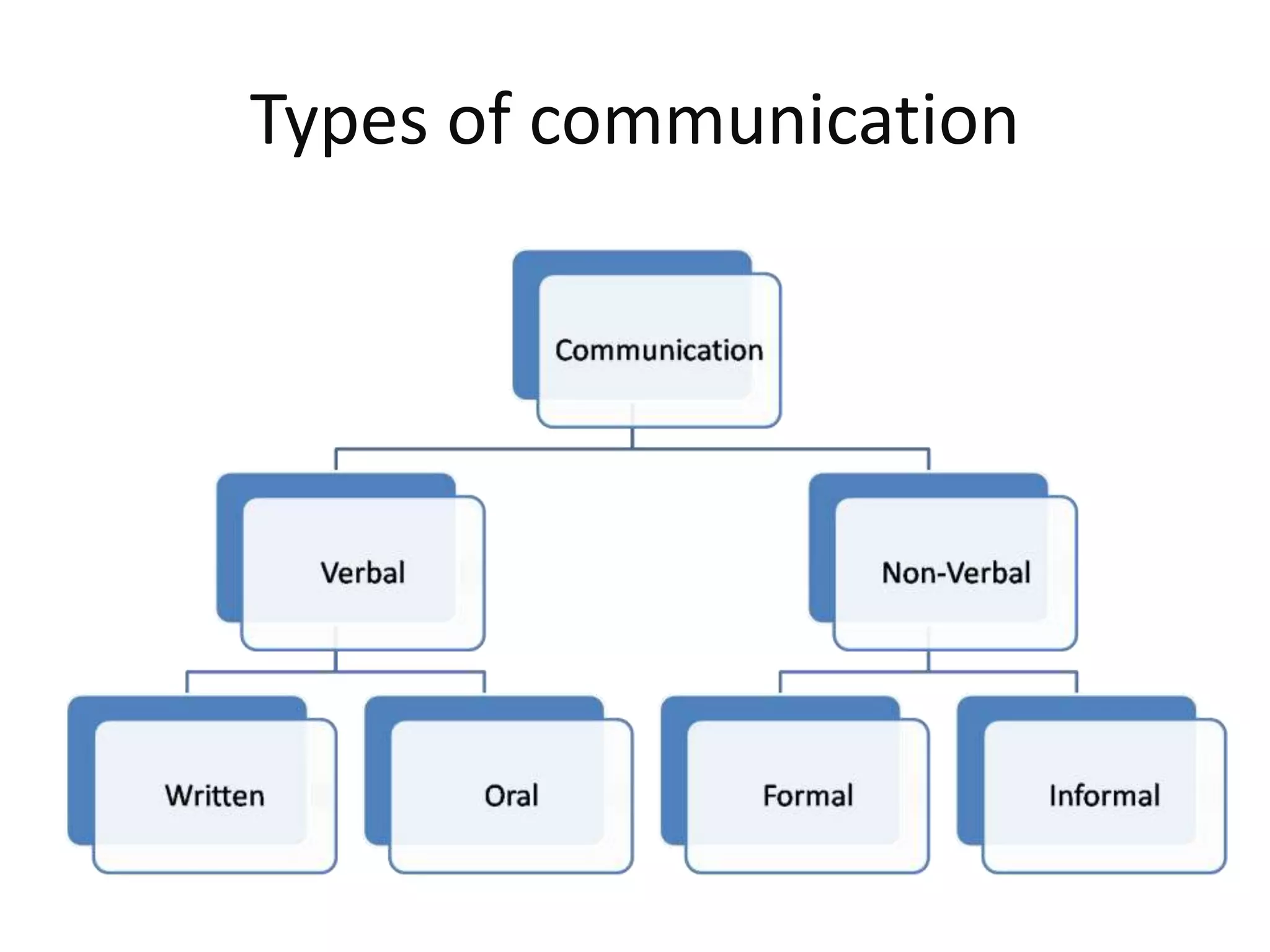 Types of communication
 