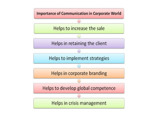 Business communication | PPTX