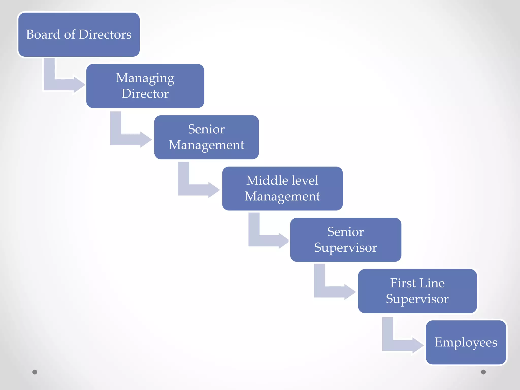 Board of Directors
Managing
Director
Senior
Management
Middle level
Management
Senior
Supervisor
First Line
Supervisor
Employees
 