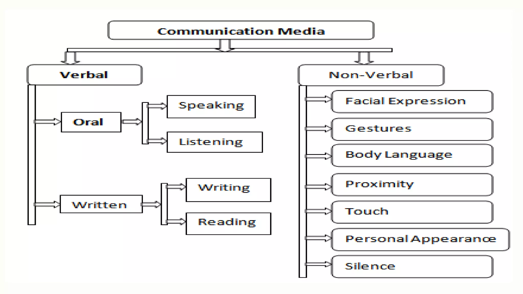 Business communication bba semester 1 notes | PPTX
