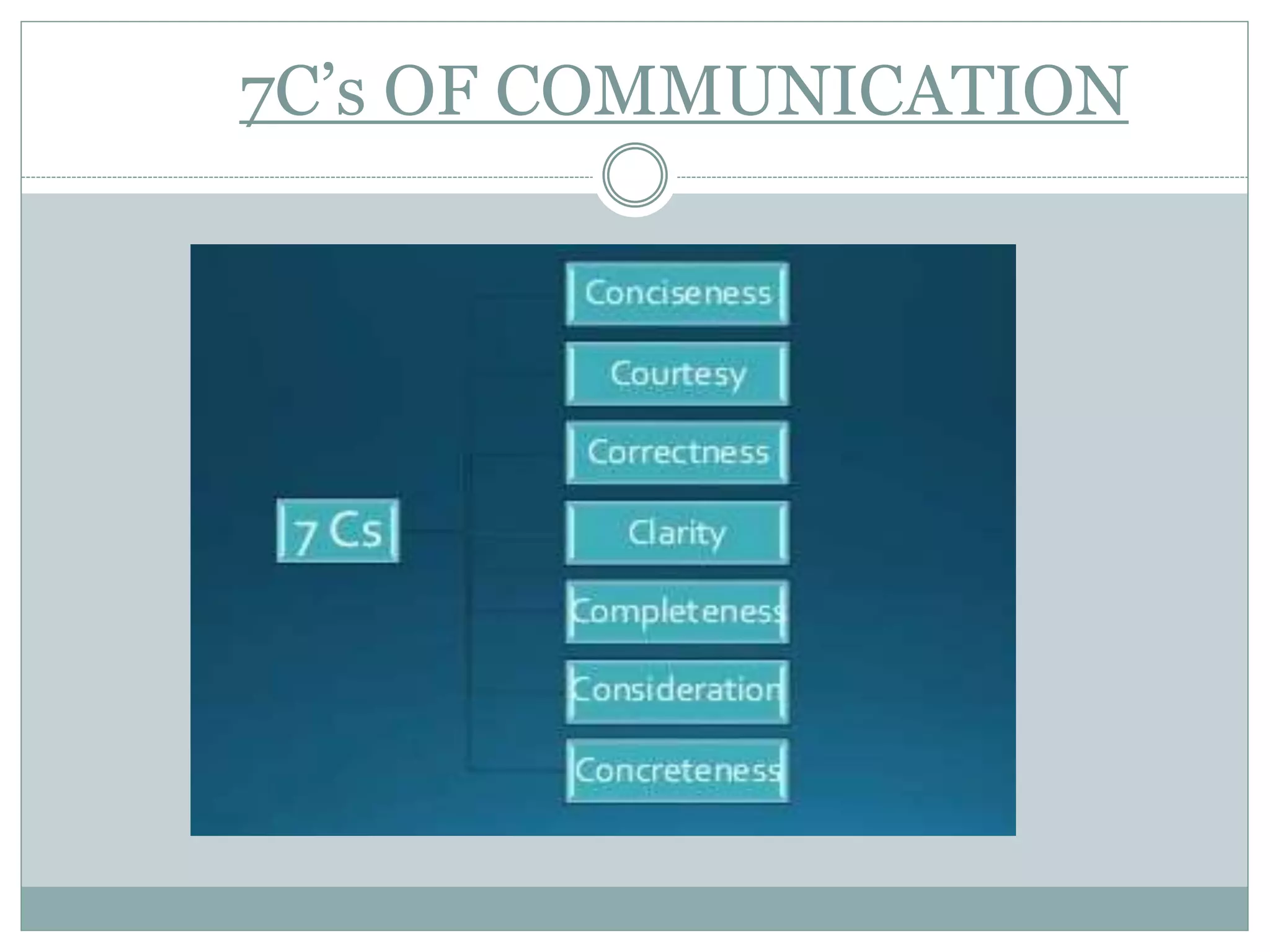 7C’s OF COMMUNICATION
 