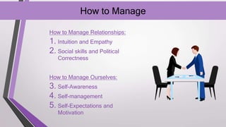 How to Manage
How to Manage Relationships:
1. Intuition and Empathy
2. Social skills and Political
Correctness
How to Manage Ourselves:
3. Self-Awareness
4. Self-management
5. Self-Expectations and
Motivation
 