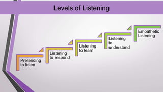 Levels of Listening
Pretending
to listen
Listening
to respond
Listening
to learn
Listening
to
understand
Empathetic
Listening
 
