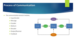 Process of Communication
 The communication process involves,
 Input/Sender
 Message
 Encoder
 Medium
 Decoder
 Output/Receiver
 Feedback
 