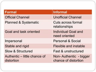 Formal Informal
Official Channel Unofficial Channel
Planned & Systematic Cuts across formal
relationships
Goal and task oriented Individual Goal and
need oriented
Impersonal Personal & Social
Stable and rigid Flexible and instable
Slow & Structured Fast & unstructured
Authentic – little chance of
distortion
Non- Authentic - bigger
chance of distortion
 