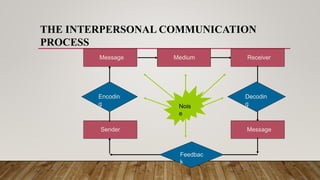 THE INTERPERSONAL COMMUNICATION
PROCESS
Sender
Message Medium Receiver
Encodin
g Nois
e
Feedbac
k
Message
Decodin
g
 
