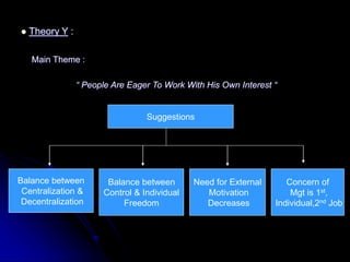  Theory Y :
Main Theme :
“ People Are Eager To Work With His Own Interest “
Suggestions
Balance between
Centralization &
Decentralization
Balance between
Control & Individual
Freedom
Need for External
Motivation
Decreases
Concern of
Mgt is 1st,
Individual,2nd Job
 