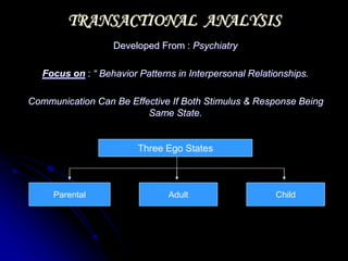 TRANSACTIONAL ANALYSIS
Developed From : Psychiatry
Focus on : “ Behavior Patterns in Interpersonal Relationships.
Communication Can Be Effective If Both Stimulus & Response Being
Same State.
Three Ego States
Parental Adult Child
 
