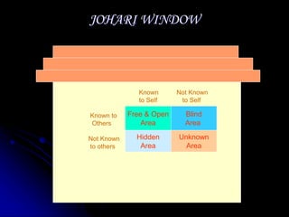 JOHARI WINDOW
Known Not Known
to Self to Self
Known Not Known
to Self to Self
Known to
Others
Not Known
to others
Free & Open
Area
Blind
Area
Hidden
Area
Unknown
Area
 