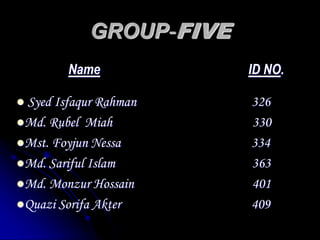 GROUP-FIVE
Name ID NO.
 Syed Isfaqur Rahman 326
Md. Rubel Miah 330
Mst. Foyjun Nessa 334
Md. Sariful Islam 363
Md. Monzur Hossain 401
Quazi Sorifa Akter 409
 