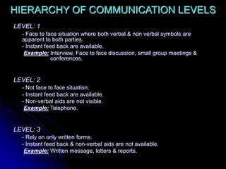 HIERARCHY OF COMMUNICATION LEVELS
LEVEL: 1
- Face to face situation where both verbal & non verbal symbols are
apparent to both parties.
- Instant feed back are available.
Example: Interview, Face to face discussion, small group meetings &
conferences.
LEVEL: 2
- Not face to face situation.
- Instant feed back are available.
- Non-verbal aids are not visible.
Example: Telephone.
LEVEL: 3
- Rely on only written forms.
- Instant feed back & non-verbal aids are not available.
Example: Written message, letters & reports.
 