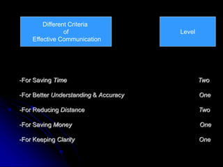 -For Saving Time Two
-For Better Understanding & Accuracy One
-For Reducing Distance Two
-For Saving Money One
-For Keeping Clarity One
Different Criteria
of
Effective Communication
Level
 