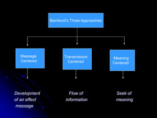 Development Flow of Seek of
of an effect information meaning
massage
Barnlund’s Three Approaches
Massage
Centered
Transmission
Centered
Meaning
Centered
 