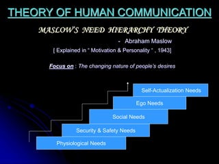 THEORY OF HUMAN COMMUNICATION
MASLOW’S NEED HIERARCHY THEORY
- Abraham Maslow
[ Explained in “ Motivation & Personality “ , 1943]
Focus on : The changing nature of people’s desires
Self-Actualization Needs
Ego Needs
Social Needs
Security & Safety Needs
Physiological Needs
 