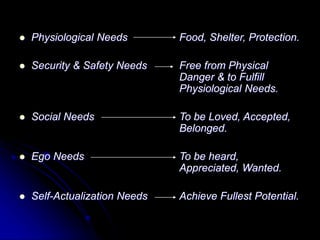  Physiological Needs Food, Shelter, Protection.
 Security & Safety Needs Free from Physical
Danger & to Fulfill
Physiological Needs.
 Social Needs To be Loved, Accepted,
Belonged.
 Ego Needs To be heard,
Appreciated, Wanted.
 Self-Actualization Needs Achieve Fullest Potential.
 