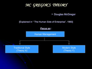 MC GREGOR’S THEORY
- Douglas McGregor
[Explained in “ The Human Side of Enterprise”, 1960]
Focus on :
Human Management
Traditional Style
(Theory X)
Modern Style
(Theory Y)
 