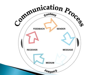 SENDER
RECEIVER
FEEDBACK
MESSAGE
MEDIUM
 