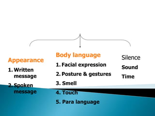 Appearance
1. Written
message
2. Spoken
message
Body language
1. Facial expression
2. Posture & gestures
3. Smell
4. Touch
5. Para language
Silence
Sound
Time
 