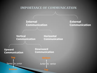 Internal
Communication
External
Communication
Vertical
Communication
Horizontal
Communication
Upward
Communication
Downward
Communication
Top
Bottom
Senior to junior
Bottom
Top
Junior to senior
 