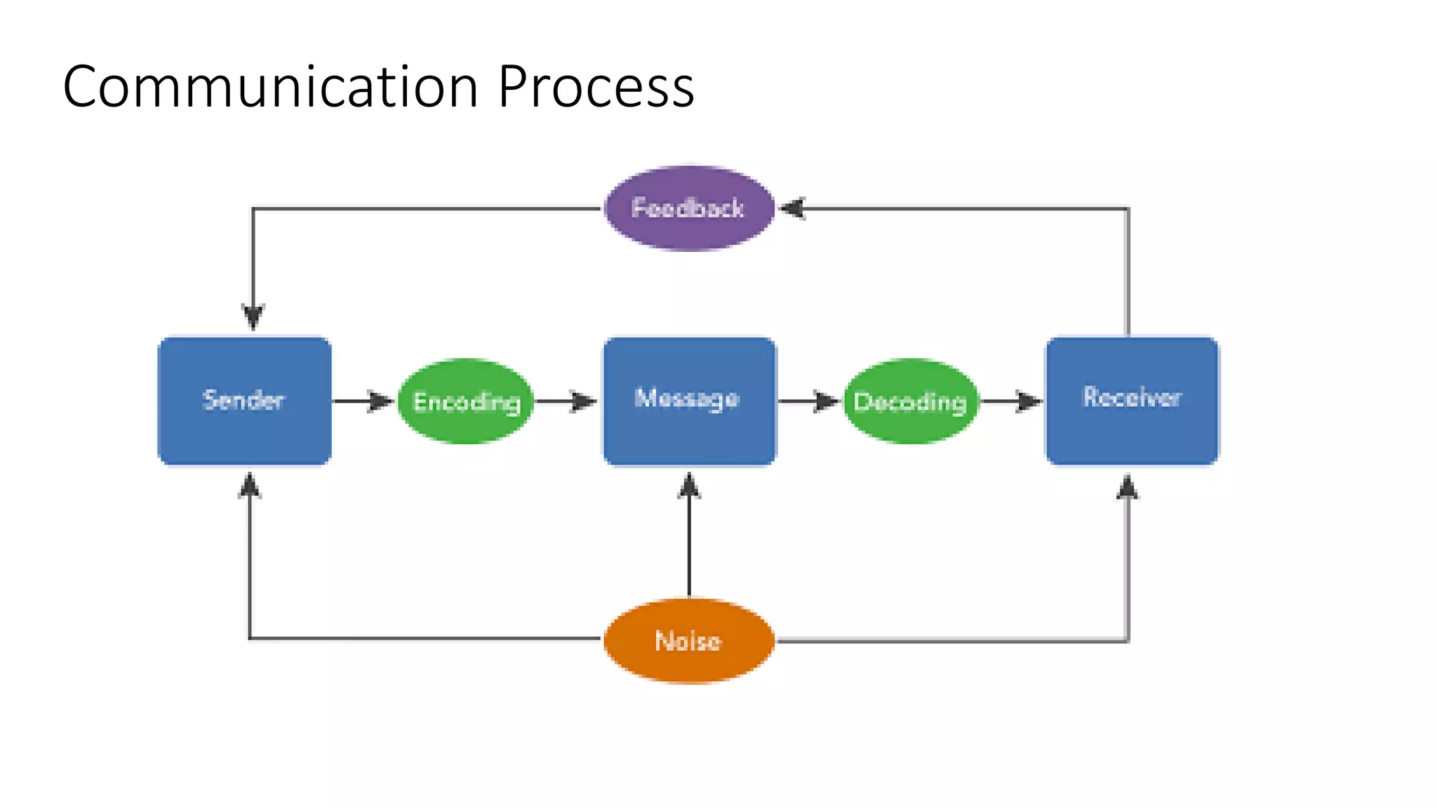 Communication Process
 