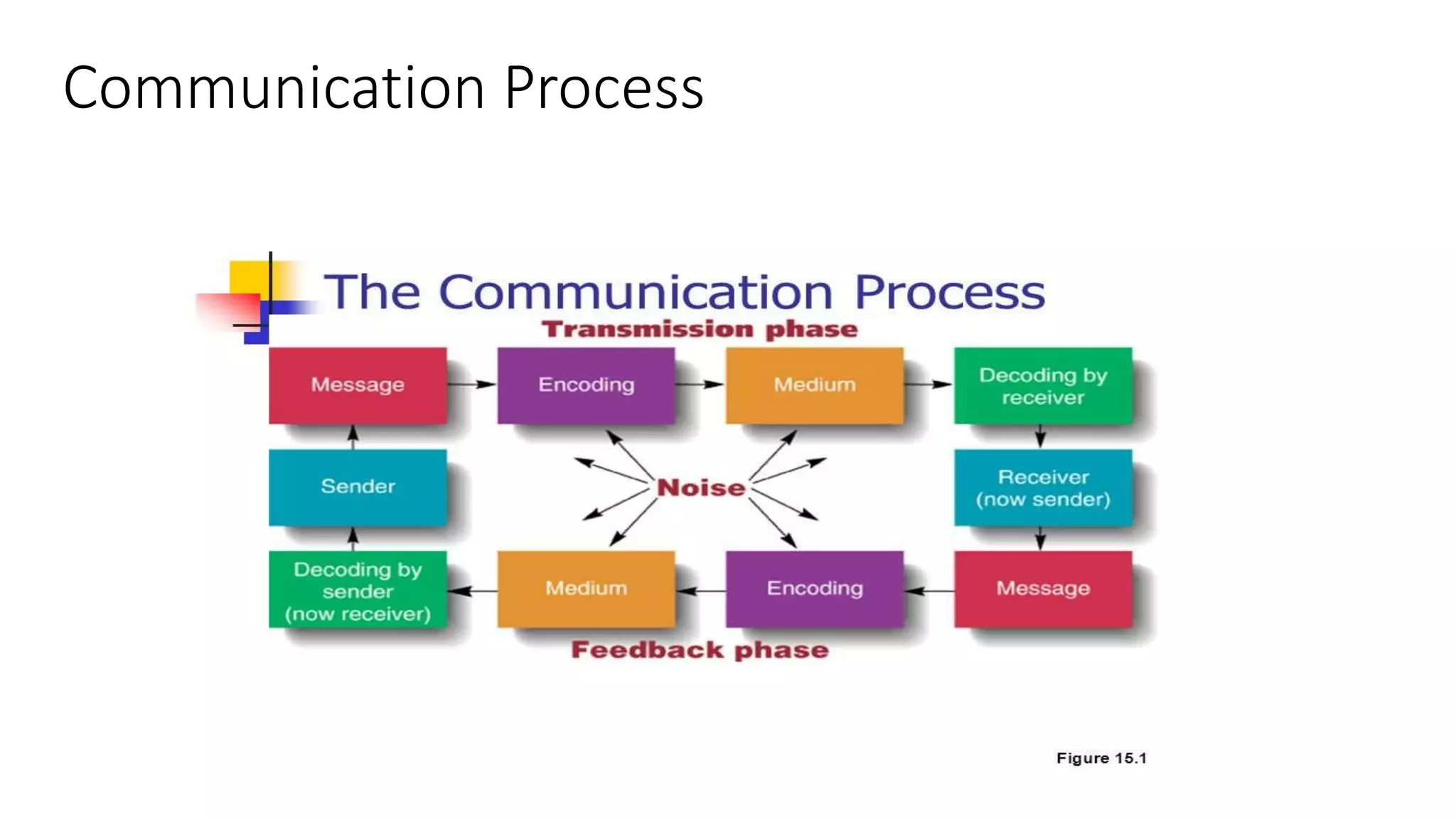 Communication Process
 