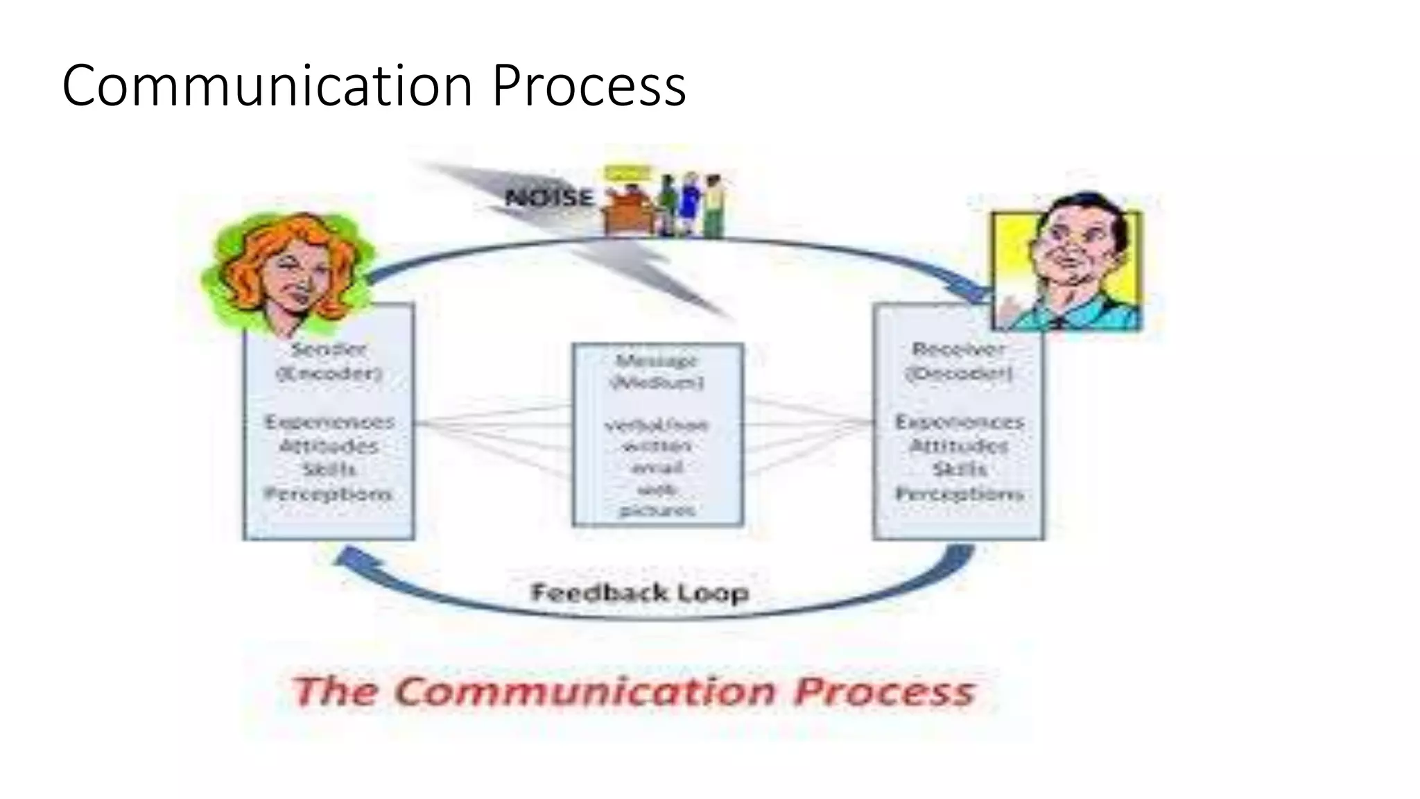 Communication Process
 