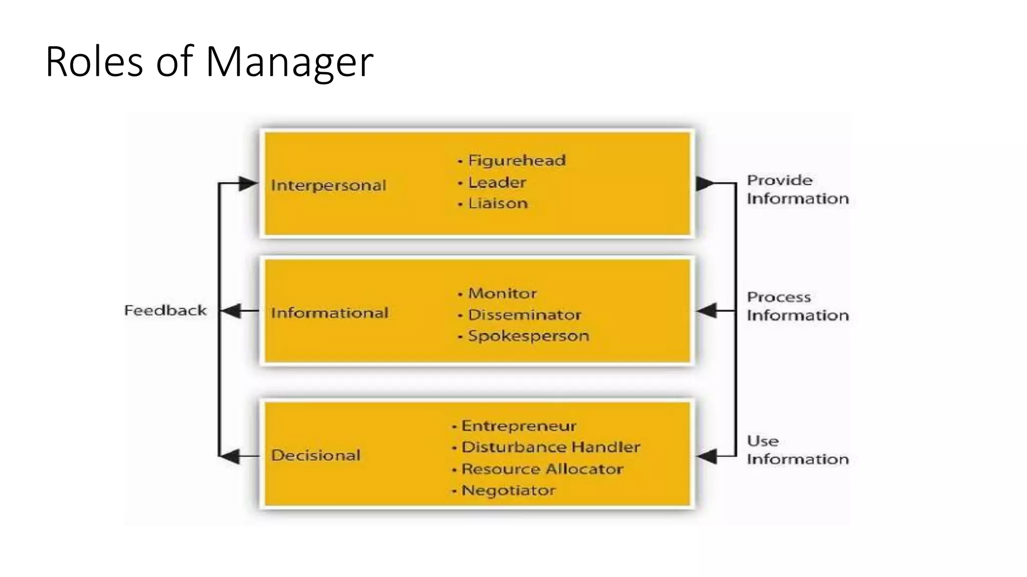 Roles of Manager
 