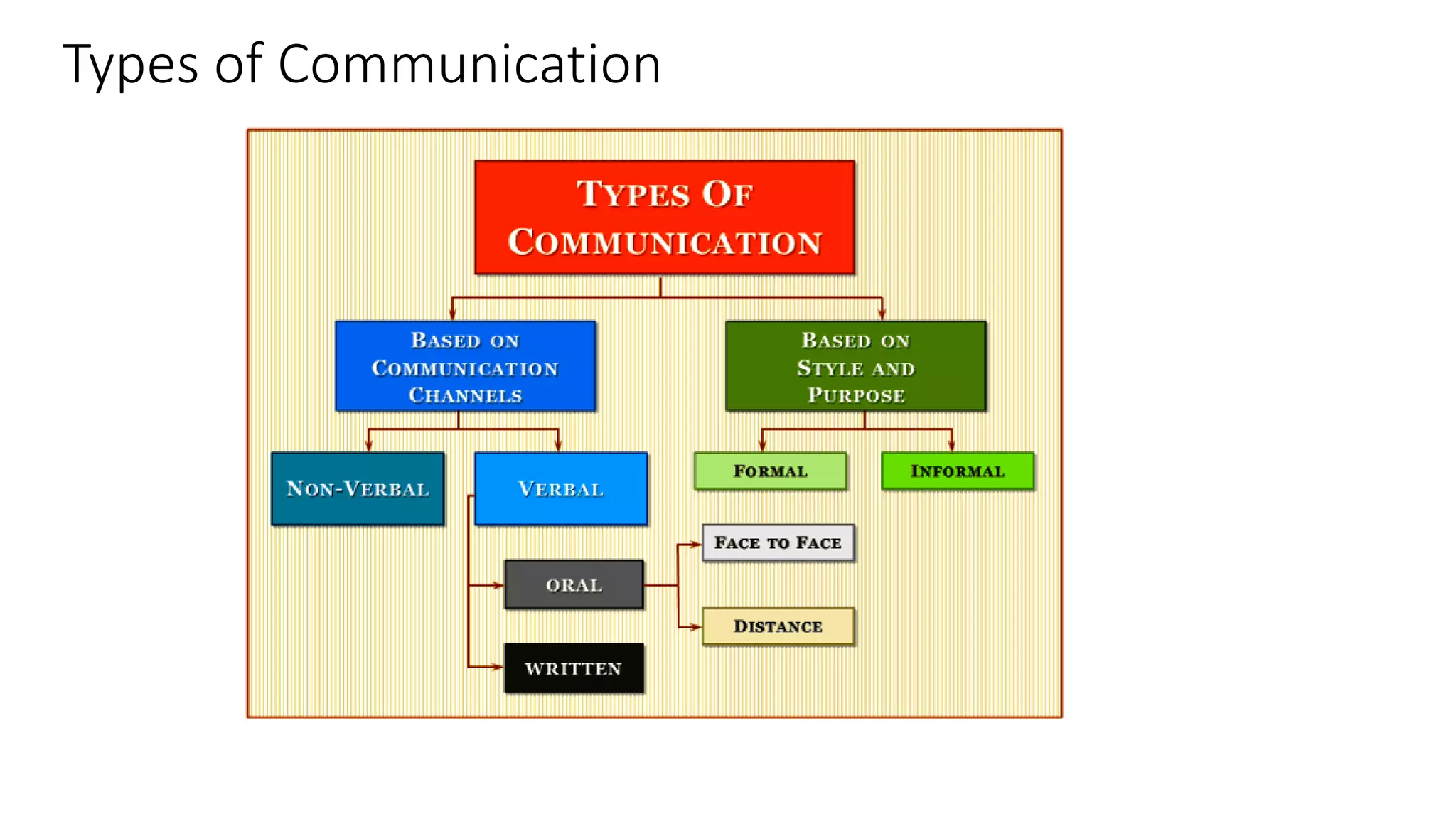 Types of Communication
 
