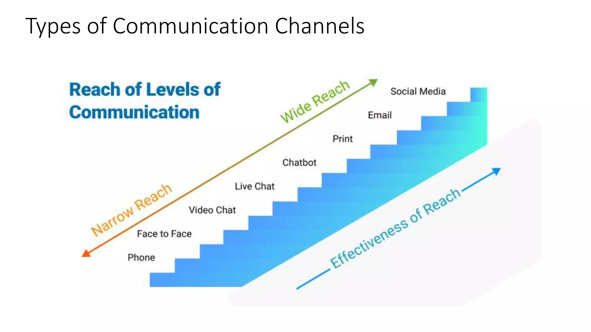 Types of Communication Channels
 