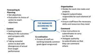 Functions of Manager
• Setting Goals and Planning
• Organizing the Group
• Motivating and Communicating
• Measuring Performance
• Developing People
• Establishment of Effective
Coordination Control
• Arrangement of Capital
 