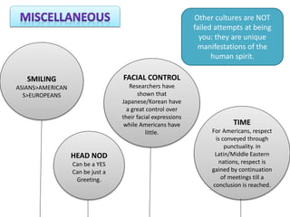 SMILING
ASIANS>AMERICAN
S>EUROPEANS
HEAD NOD
Can be a YES
Can be just a
Greeting.
TIME
For Americans, respect
is conveyed through
punctuality. In
Latin/Middle Eastern
nations, respect is
gained by continuation
of meetings till a
conclusion is reached.
FACIAL CONTROL
Researchers have
shown that
Japanese/Korean have
a great control over
their facial expressions
while Americans have
little.
Other cultures are NOT
failed attempts at being
you: they are unique
manifestations of the
human spirit.
 