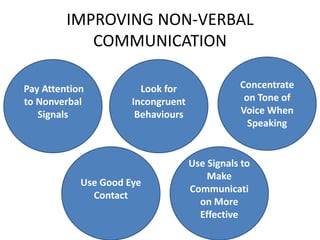 IMPROVING NON-VERBAL
COMMUNICATION
Pay Attention
to Nonverbal
Signals
Look for
Incongruent
Behaviours
Concentrate
on Tone of
Voice When
Speaking
Use Good Eye
Contact
Use Signals to
Make
Communicati
on More
Effective
 
