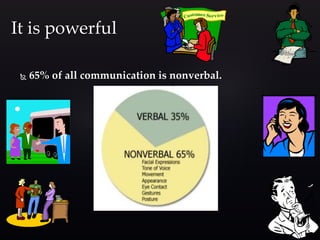  65% of all communication is nonverbal.
It is powerful
 