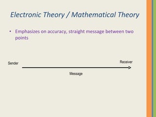 Electronic Theory / Mathematical Theory Emphasizes on accuracy, straight message between two points Sender Receiver Message 