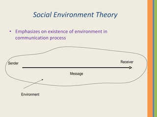 Social Environment Theory Emphasizes on existence of environment in communication process Sender Receiver Message Environment 