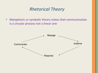 Rhetorical Theory Metaphoric or symbolic theory states that communication is a circular process not a linear one Communicator Audience Message Response 