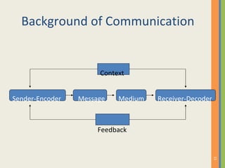 Background of Communication Context Sender-Encoder  Message  Medium  Receiver-Decoder  Feedback 