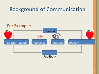 Background of Communication For Example: Context apple   Sender-Encoder  Message  Medium  Receiver-Decoder Feedback 