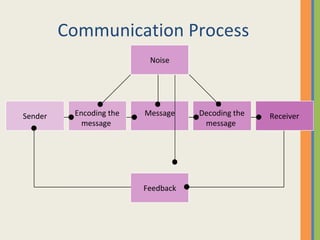 Communication Process Feedback Sender Encoding the message  Message Decoding the message  Noise Receiver 